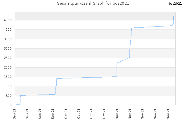 Gesamtpunktzahl Graph für bcs2021