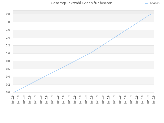 Gesamtpunktzahl Graph für beacon