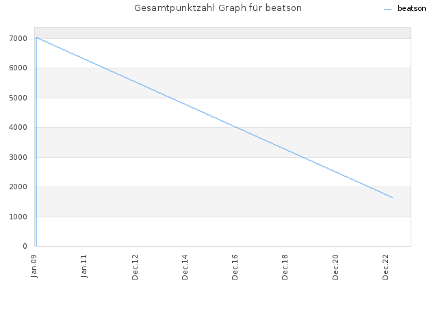 Gesamtpunktzahl Graph für beatson