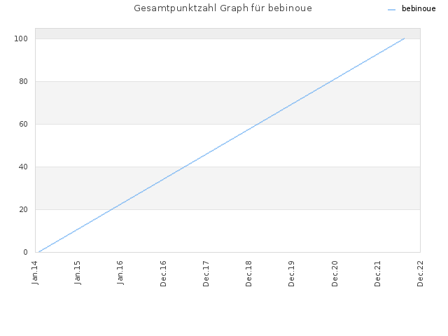 Gesamtpunktzahl Graph für bebinoue