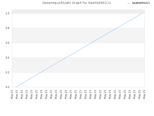 Gesamtpunktzahl Graph für beetle990211