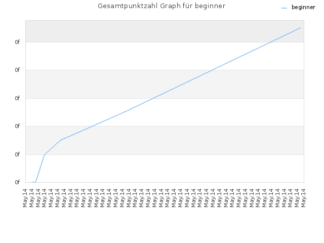 Gesamtpunktzahl Graph für beginner