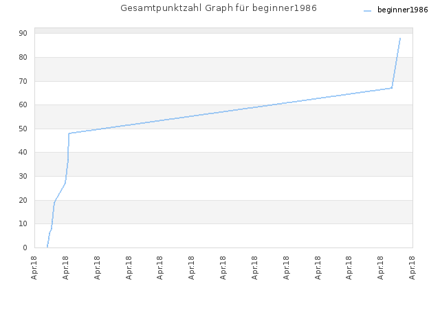 Gesamtpunktzahl Graph für beginner1986