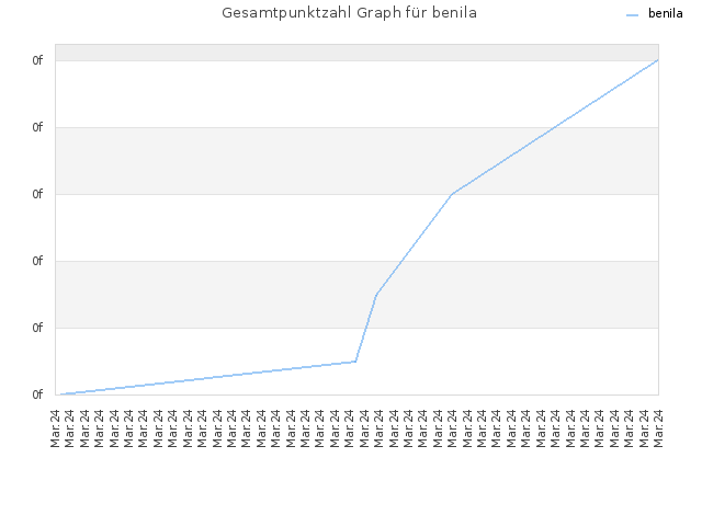 Gesamtpunktzahl Graph für benila