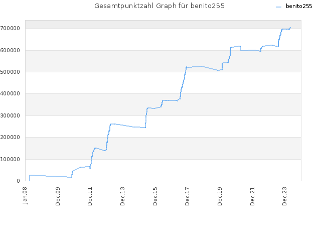 Gesamtpunktzahl Graph für benito255