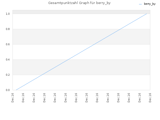Gesamtpunktzahl Graph für berry_by