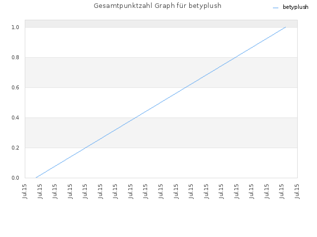 Gesamtpunktzahl Graph für betyplush