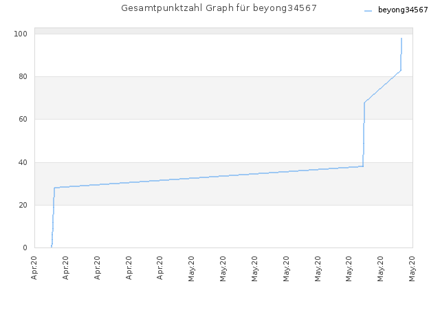 Gesamtpunktzahl Graph für beyong34567
