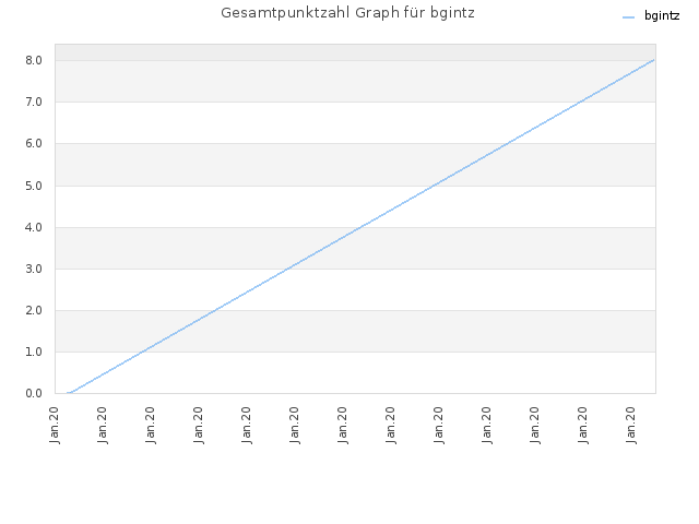 Gesamtpunktzahl Graph für bgintz