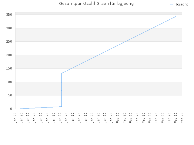 Gesamtpunktzahl Graph für bgjeong