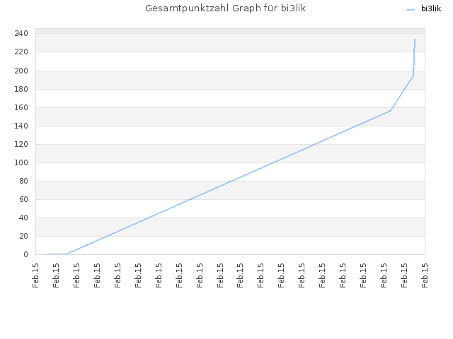 Gesamtpunktzahl Graph für bi3lik