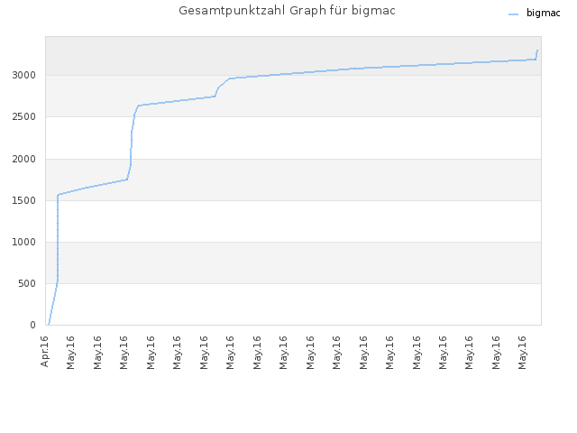 Gesamtpunktzahl Graph für bigmac
