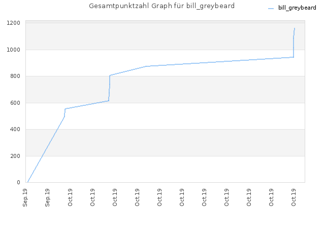 Gesamtpunktzahl Graph für bill_greybeard