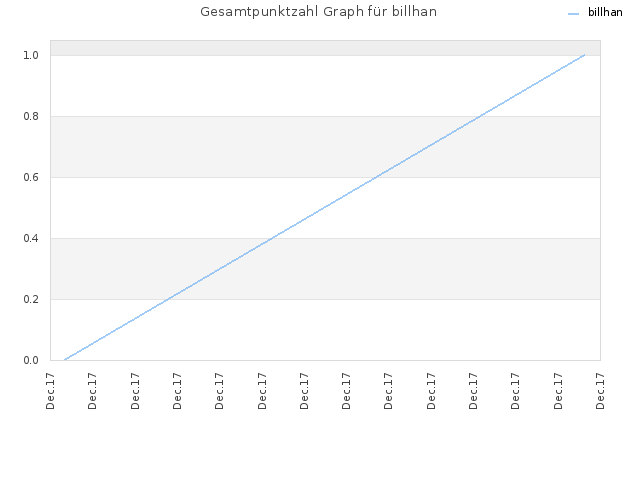 Gesamtpunktzahl Graph für billhan