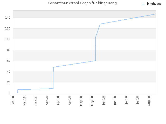Gesamtpunktzahl Graph für binghuang
