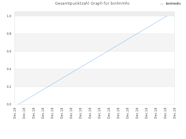 Gesamtpunktzahl Graph für binlmmhc