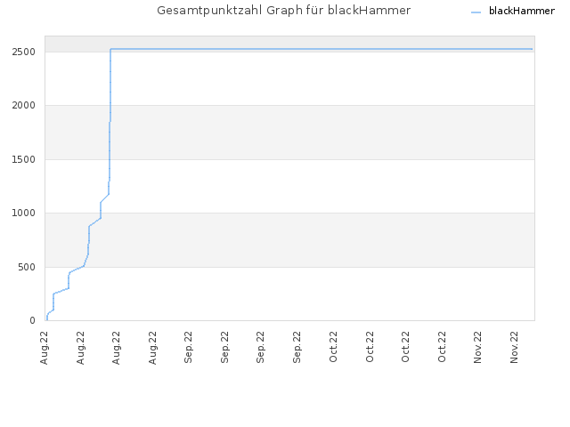 Gesamtpunktzahl Graph für blackHammer