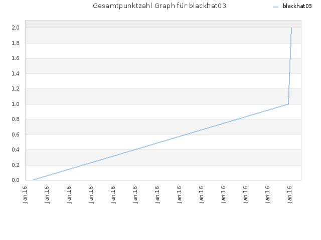 Gesamtpunktzahl Graph für blackhat03