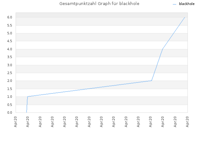 Gesamtpunktzahl Graph für blackhole