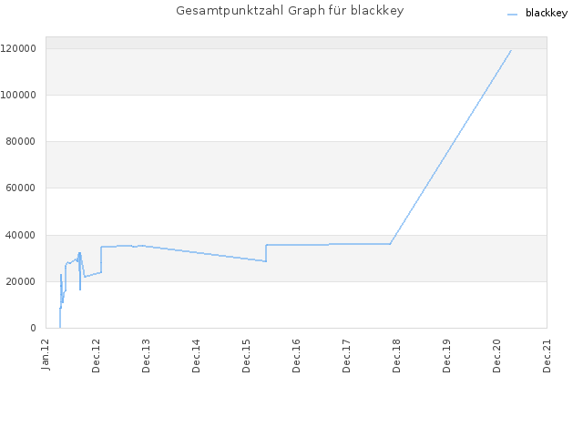 Gesamtpunktzahl Graph für blackkey