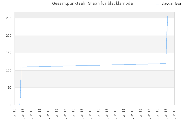Gesamtpunktzahl Graph für blacklambda