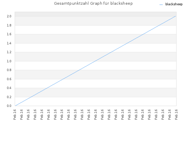 Gesamtpunktzahl Graph für blacksheep