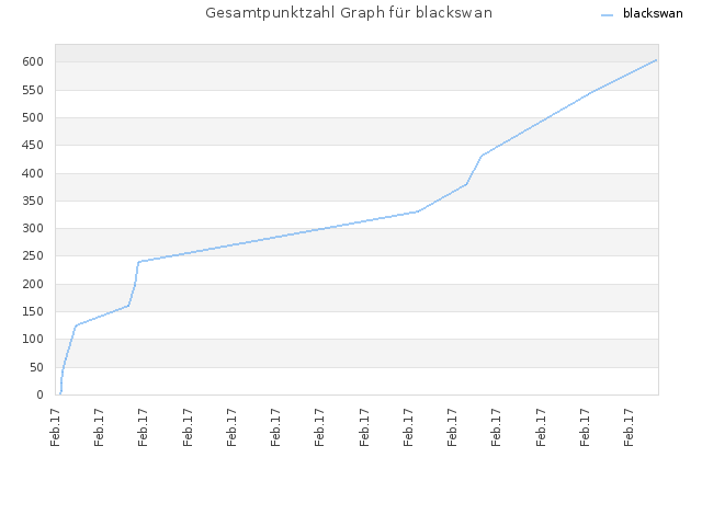 Gesamtpunktzahl Graph für blackswan