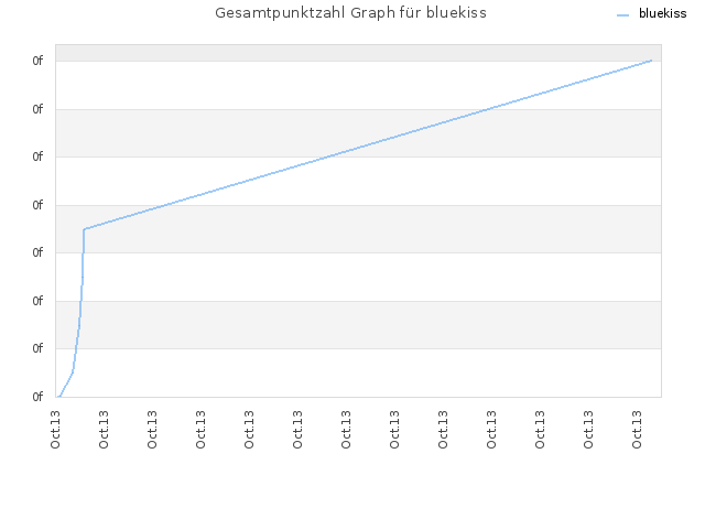 Gesamtpunktzahl Graph für bluekiss