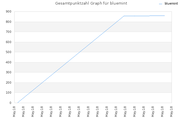 Gesamtpunktzahl Graph für bluemint