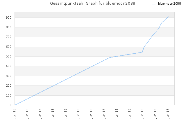 Gesamtpunktzahl Graph für bluemoon2088