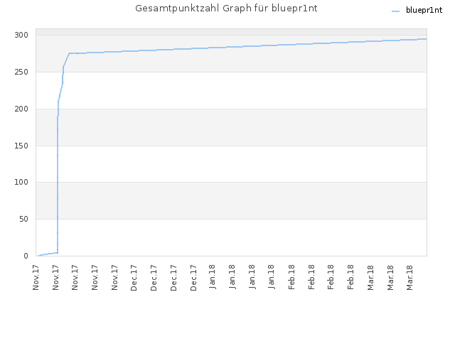 Gesamtpunktzahl Graph für bluepr1nt