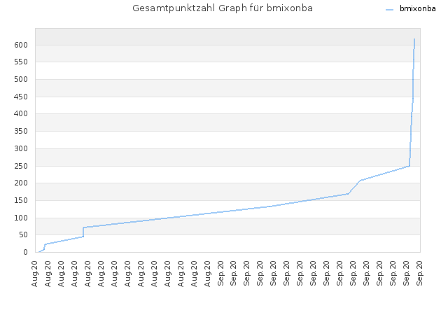 Gesamtpunktzahl Graph für bmixonba
