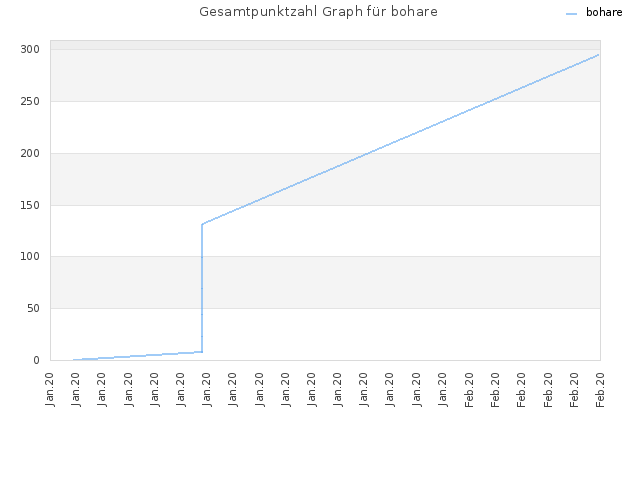 Gesamtpunktzahl Graph für bohare