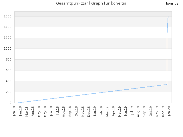 Gesamtpunktzahl Graph für boneitis