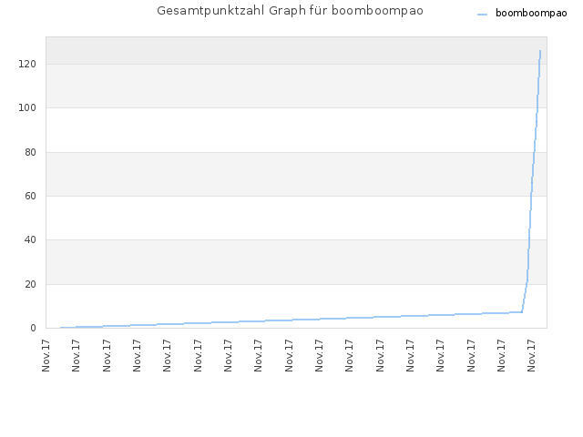 Gesamtpunktzahl Graph für boomboompao