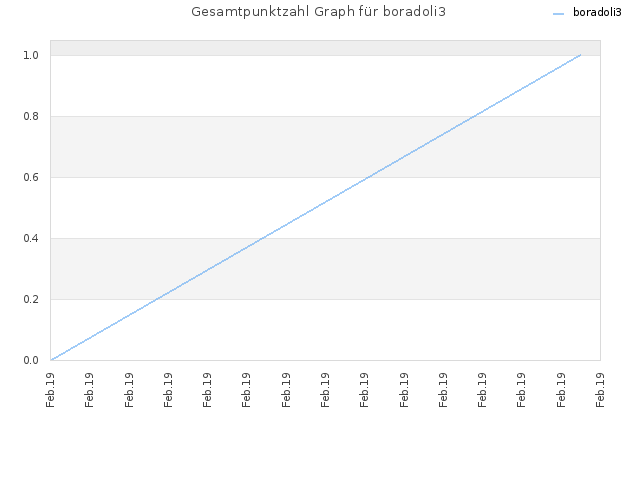 Gesamtpunktzahl Graph für boradoli3