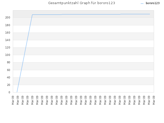 Gesamtpunktzahl Graph für bororo123