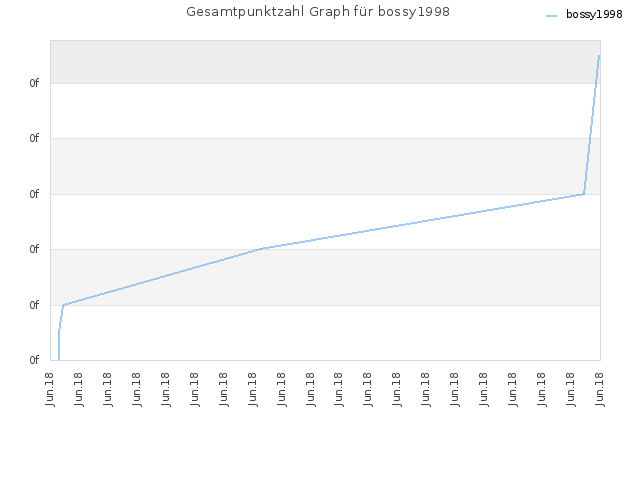 Gesamtpunktzahl Graph für bossy1998