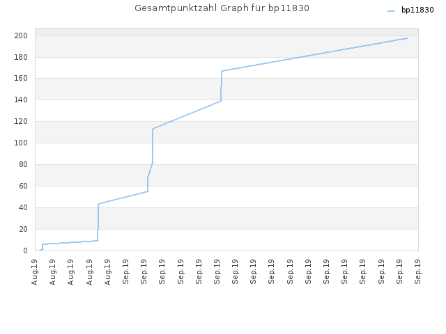 Gesamtpunktzahl Graph für bp11830