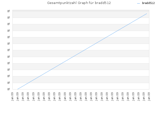 Gesamtpunktzahl Graph für bradd512