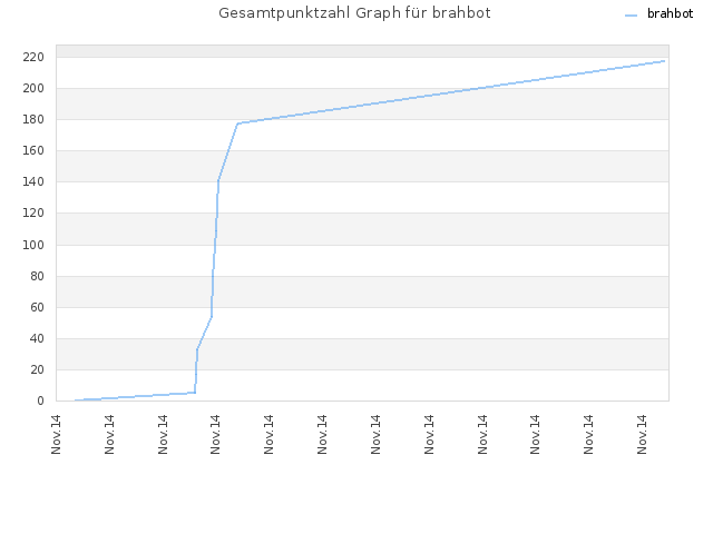 Gesamtpunktzahl Graph für brahbot