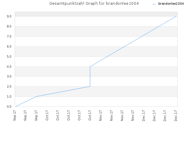 Gesamtpunktzahl Graph für brandonlee1004