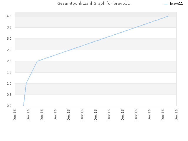 Gesamtpunktzahl Graph für bravo11