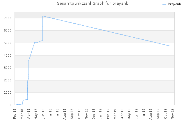 Gesamtpunktzahl Graph für brayanb