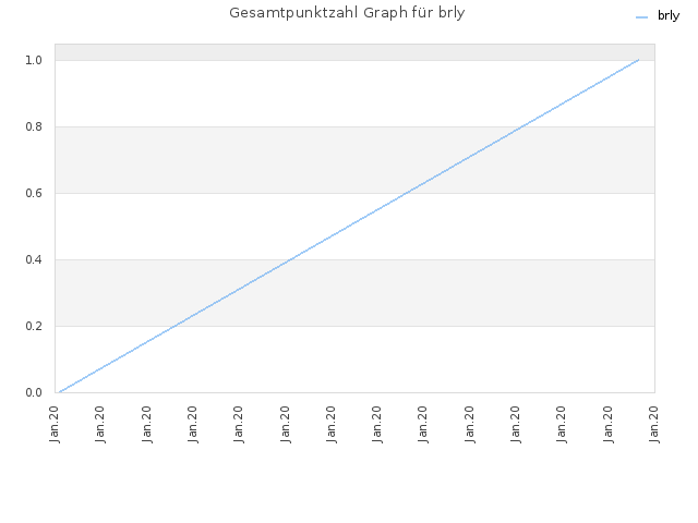 Gesamtpunktzahl Graph für brly