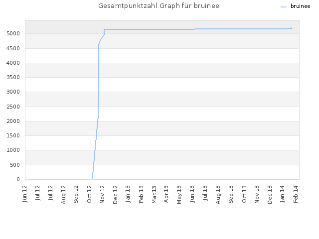Gesamtpunktzahl Graph für bruinee