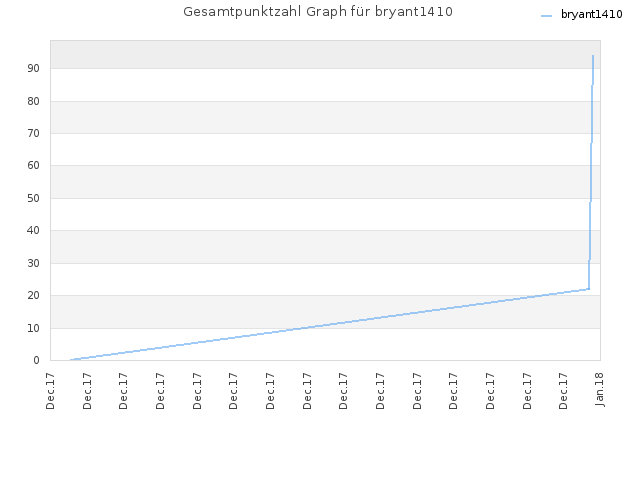 Gesamtpunktzahl Graph für bryant1410