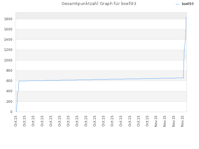 Gesamtpunktzahl Graph für bsell93