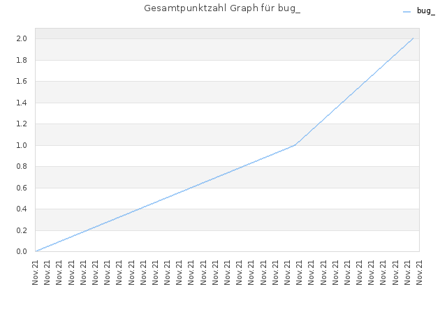 Gesamtpunktzahl Graph für bug_
