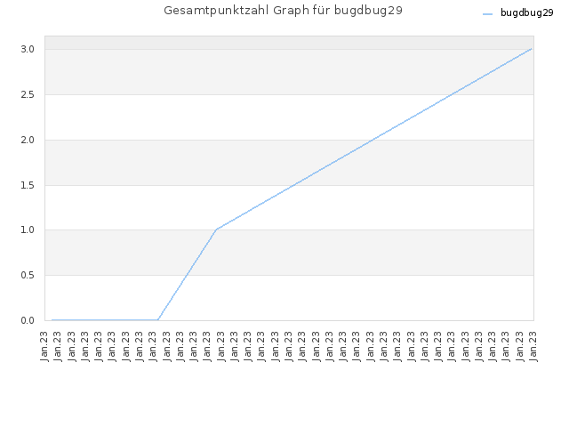 Gesamtpunktzahl Graph für bugdbug29
